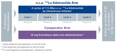 The evolution of PRRT for the treatment of neuroendocrine tumors; What comes next?